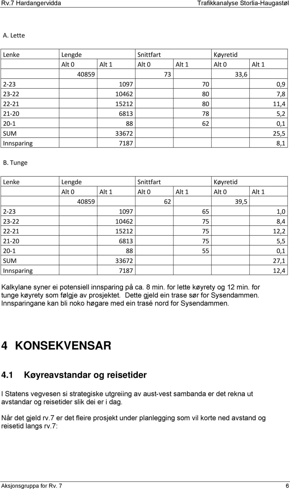 Tunge Lenke Lengde Snittfart Køyretid Alt 0 Alt 1 Alt 0 Alt 1 Alt 0 Alt 1 40859 62 39,5 2 23 1097 65 1,0 23 22 10462 75 8,4 22 21 15212 75 12,2 21 20 6813 75 5,5 20 1 88 55 0,1 SUM 33672 27,1