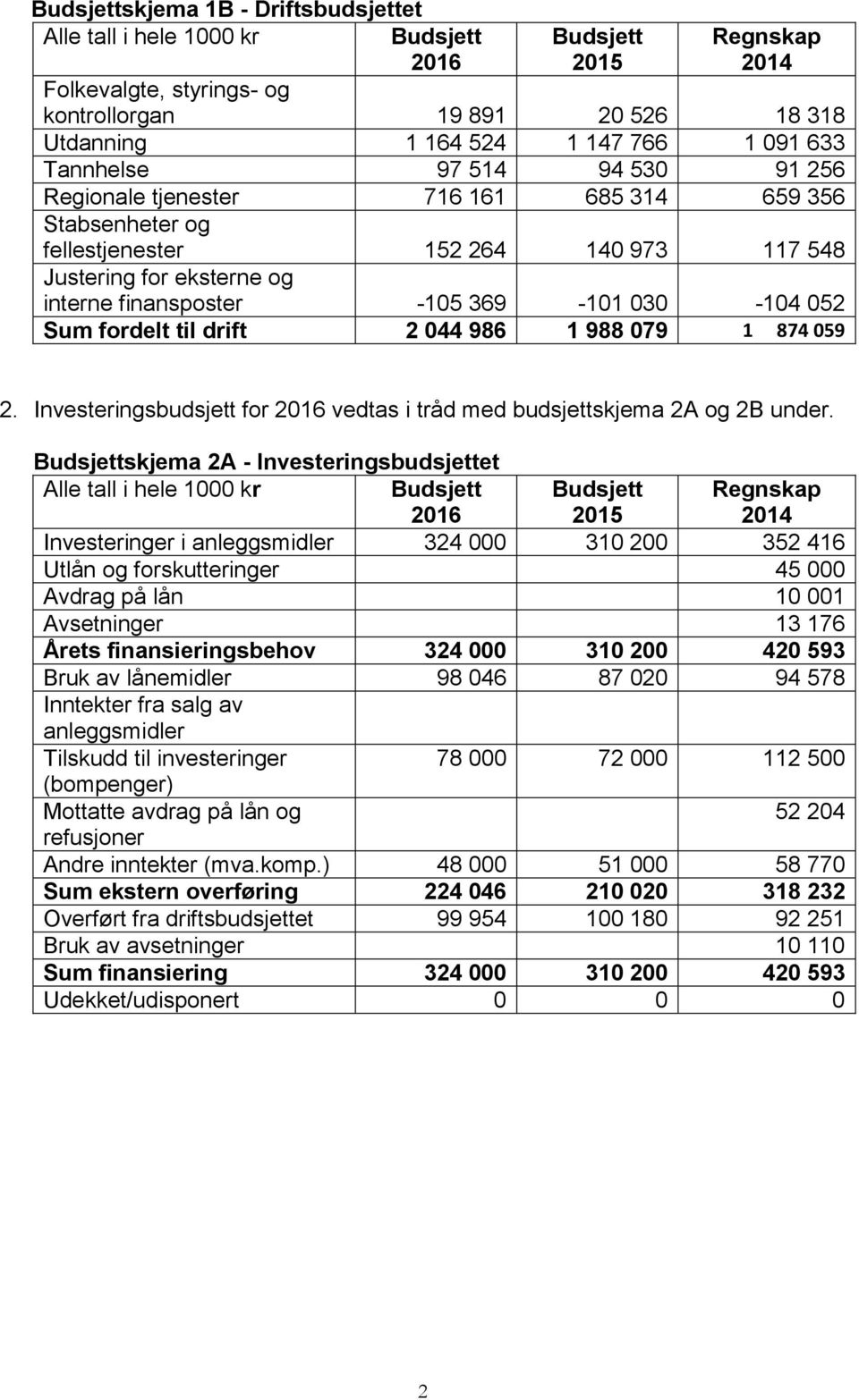 drift 2 044 986 1 988 079 1 874 059 2. Investeringsbudsjett for 2016 vedtas i tråd med budsjettskjema 2A og 2B under.