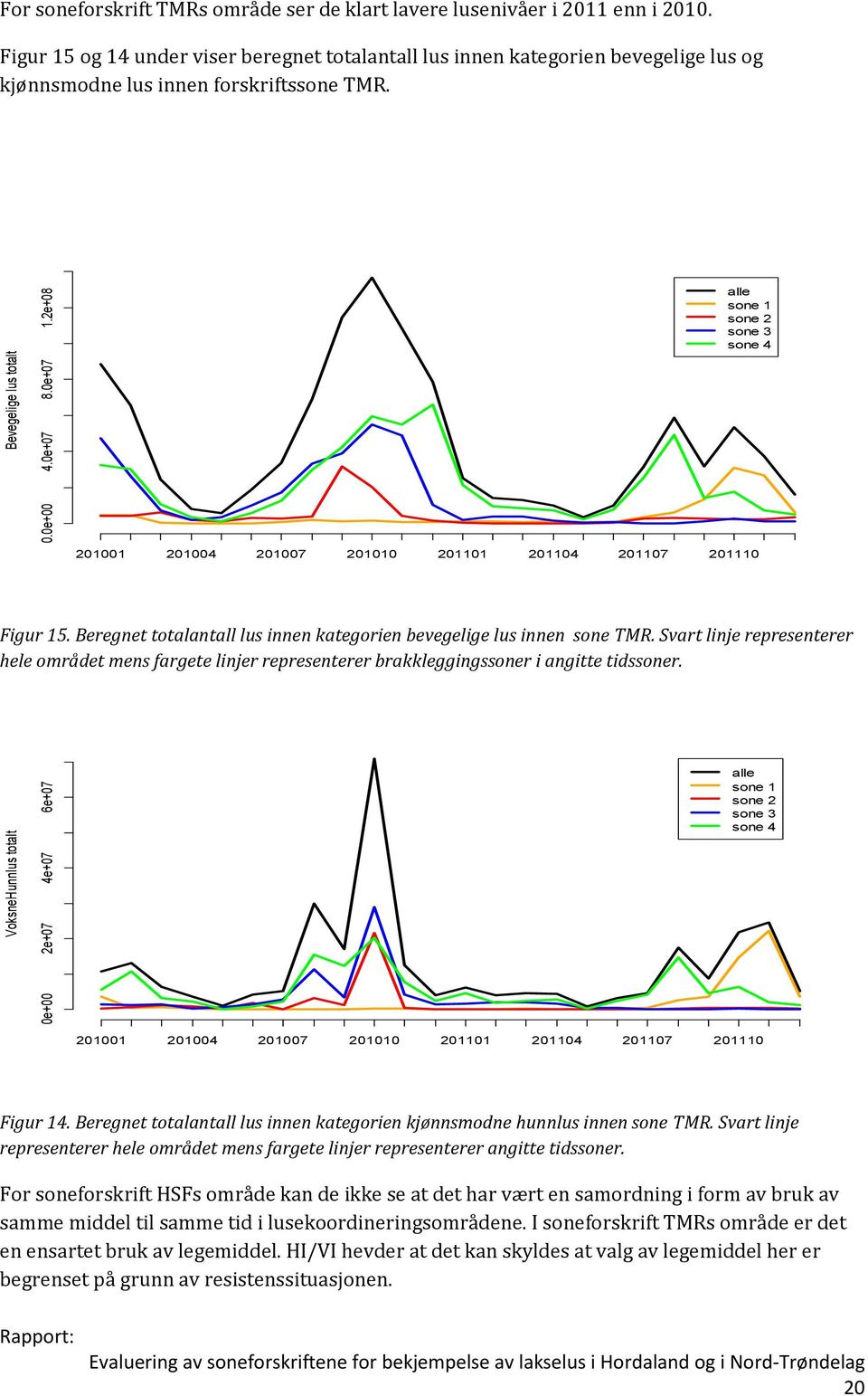 alle sone 1 sone 2 sone 3 sone 4 201001 201004 201007 201010 201101 201104 201107 201110 Figur 15. Beregnet totalantall lus innen kategorien bevegelige lus innen sone TMR.