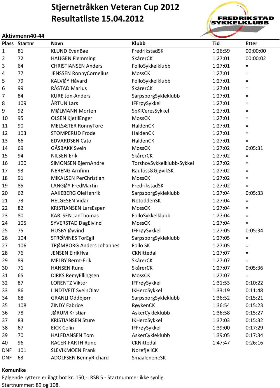 Morten SpKlCeresSykkel 1:27:01 = 10 95 OLSEN KjetilEnger MossCK 1:27:01 = 11 90 MELSÆTER RonnyTore HaldenCK 1:27:01 = 12 103 STOMPERUD Frode HaldenCK 1:27:01 = 13 66 EDVARDSEN Cato HaldenCK 1:27:01 =