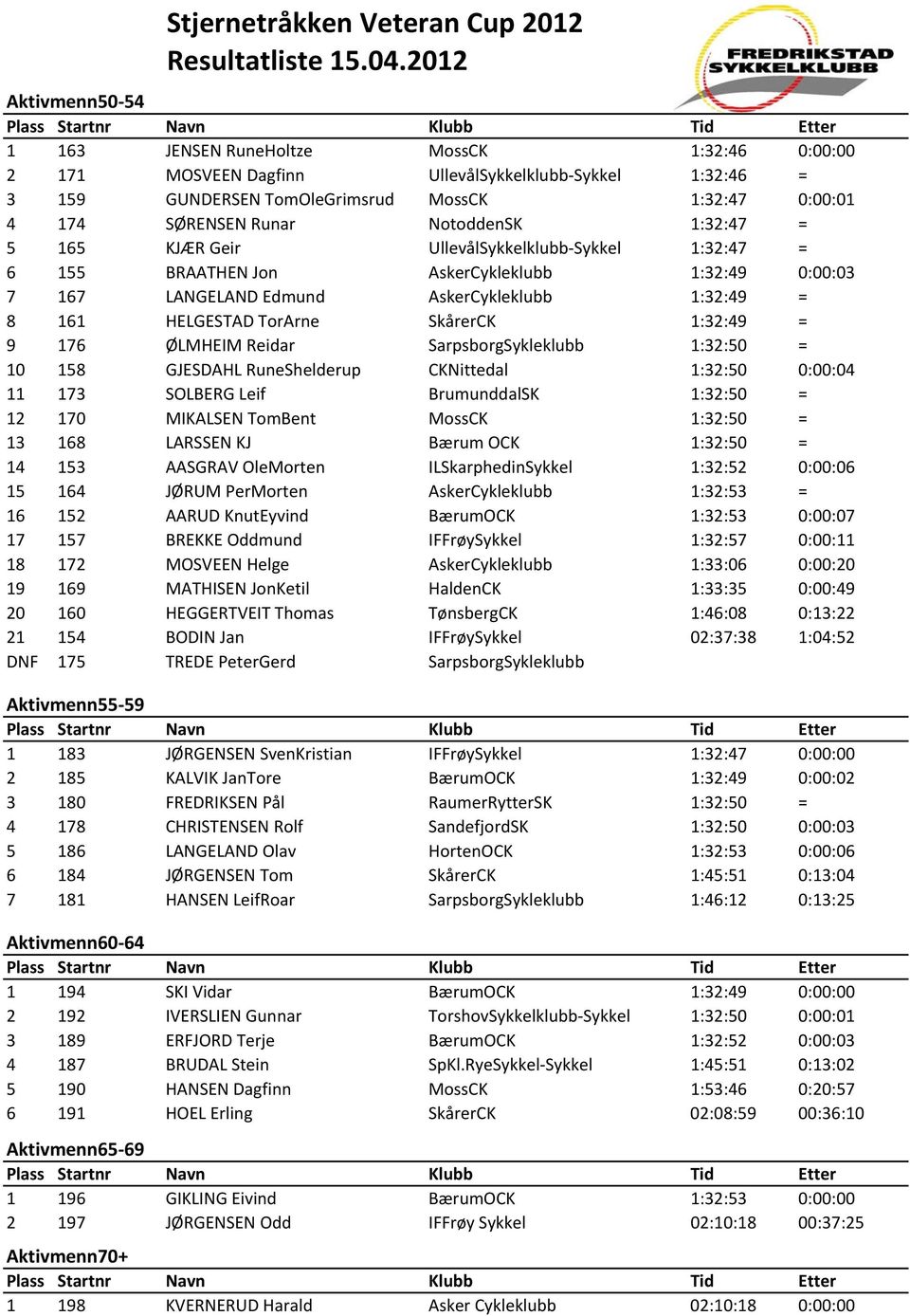 SkårerCK 1:32:49 = 9 176 ØLMHEIM Reidar SarpsborgSykleklubb 1:32:50 = 10 158 GJESDAHL RuneShelderup CKNittedal 1:32:50 0:00:04 11 173 SOLBERG Leif BrumunddalSK 1:32:50 = 12 170 MIKALSEN TomBent