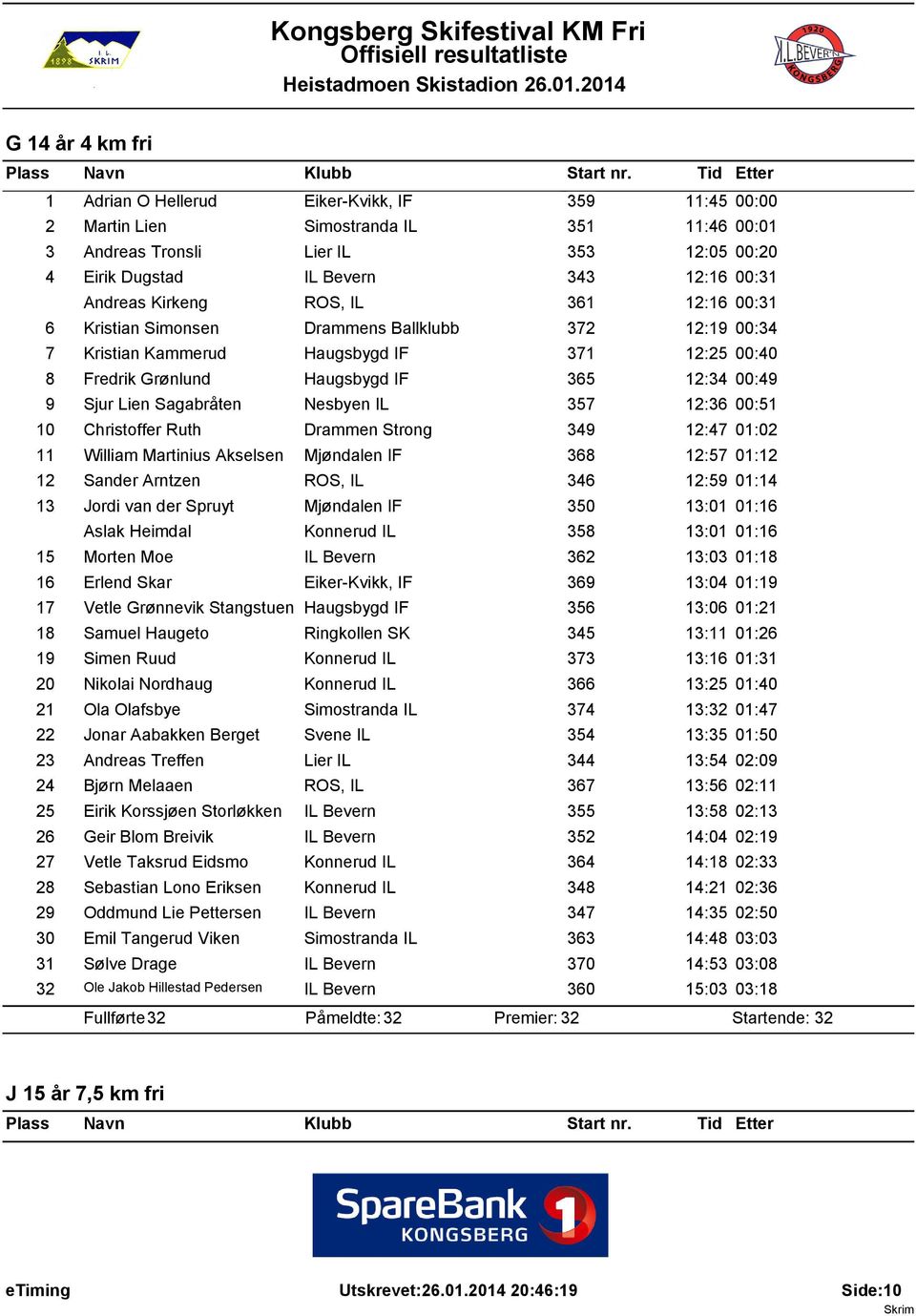 Lien Sagabråten Nesbyen IL 357 12:36 00:51 10 Christoffer Ruth Drammen Strong 349 12:47 01:02 11 William Martinius Akselsen Mjøndalen IF 368 12:57 01:12 12 Sander Arntzen ROS, IL 346 12:59 01:14 13