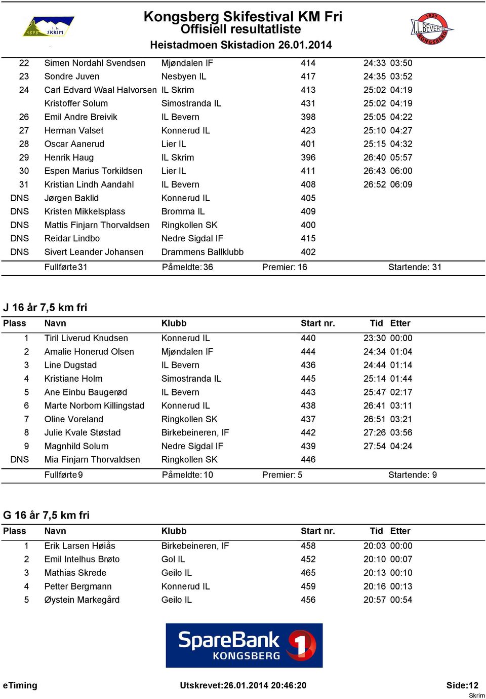 411 26:43 06:00 31 Kristian Lindh Aandahl IL Bevern 408 26:52 06:09 DNS Jørgen Baklid Konnerud IL 405 DNS Kristen Mikkelsplass Bromma IL 409 DNS Mattis Finjarn Thorvaldsen Ringkollen SK 400 DNS