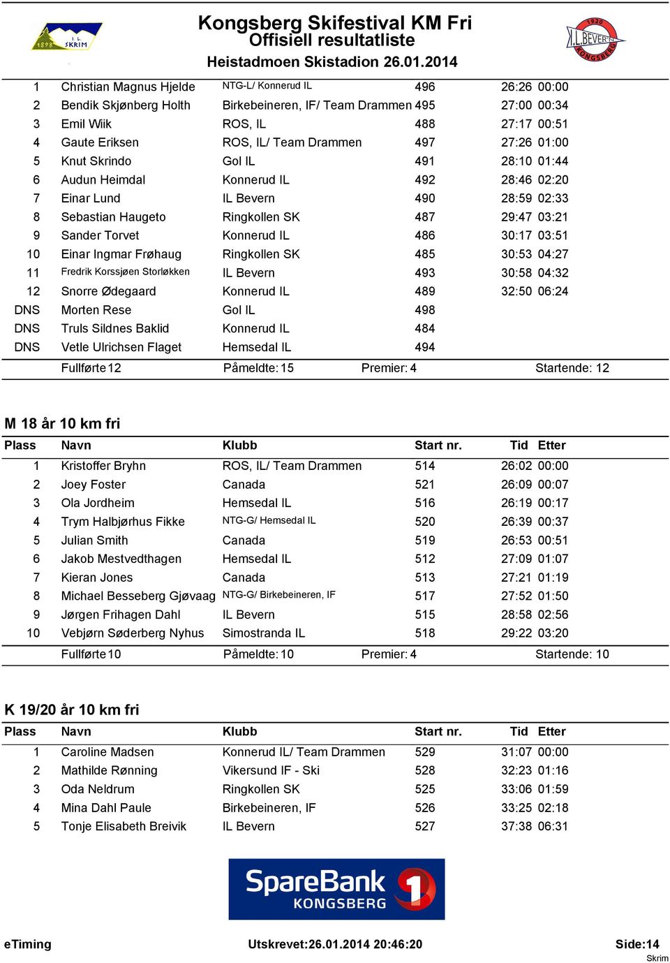 Sander Torvet Konnerud IL 486 30:17 03:51 10 Einar Ingmar Frøhaug Ringkollen SK 485 30:53 04:27 11 Fredrik Korssjøen Storløkken IL Bevern 493 30:58 04:32 12 Snorre Ødegaard Konnerud IL 489 32:50