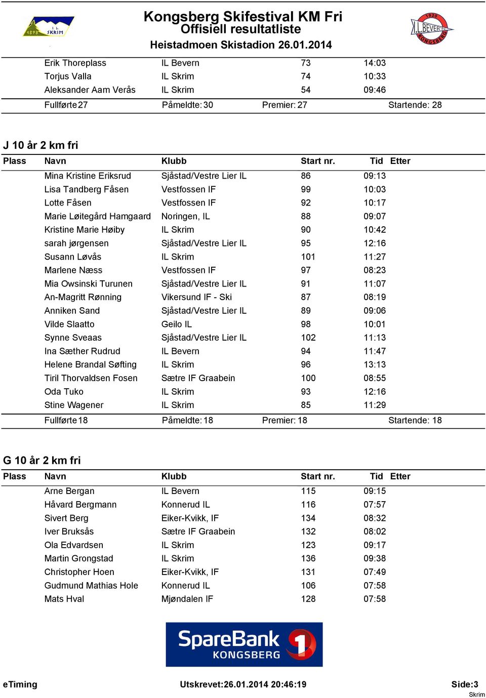 jørgensen Sjåstad/Vestre Lier IL 95 12:16 Susann Løvås IL 101 11:27 Marlene Næss Vestfossen IF 97 08:23 Mia Owsinski Turunen Sjåstad/Vestre Lier IL 91 11:07 An-Magritt Rønning Vikersund IF - Ski 87