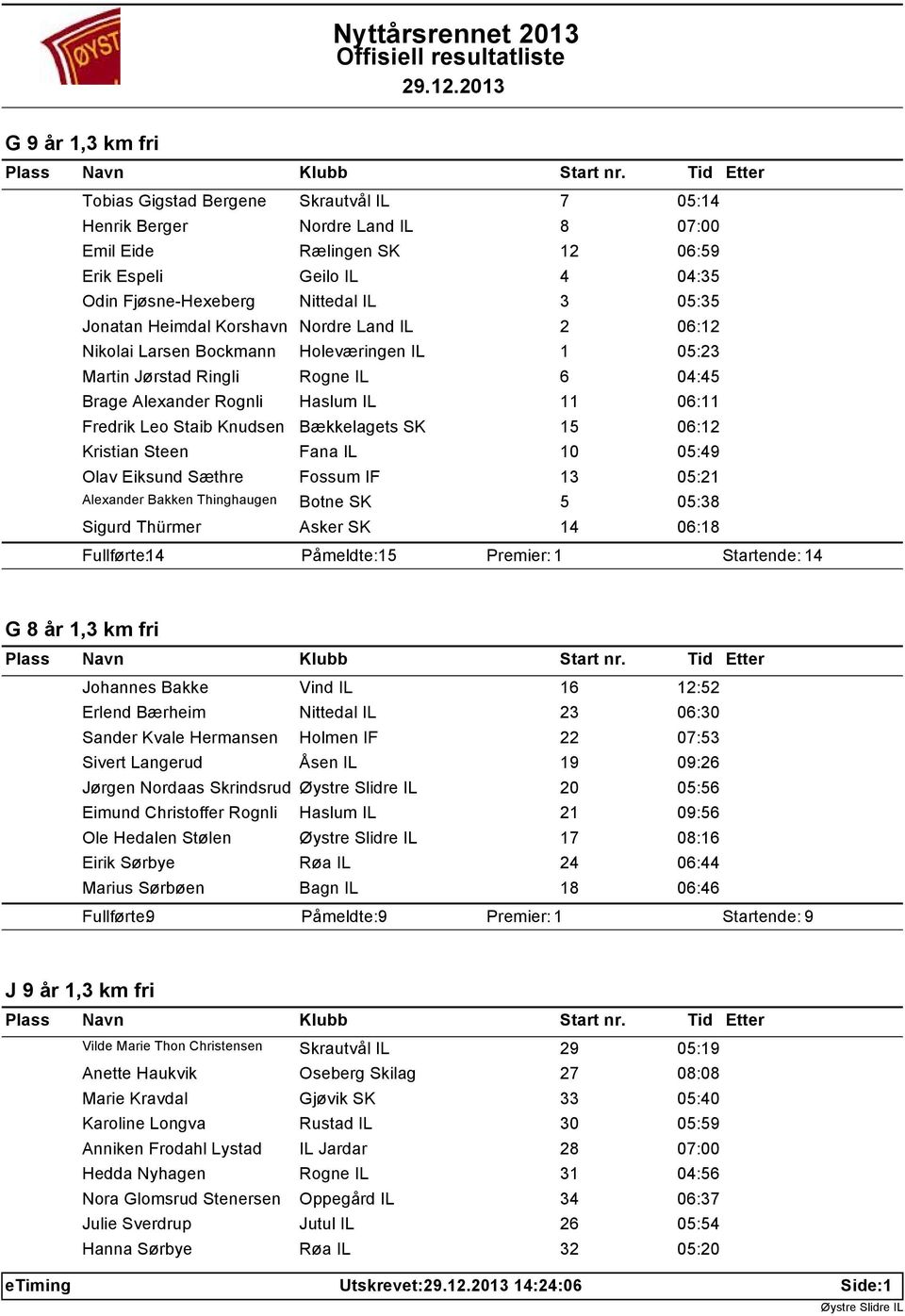 Knudsen Bækkelagets SK 15 06:12 Kristian Steen Fana IL 10 05:49 Olav Eiksund Sæthre Fossum IF 13 05:21 Alexander Bakken Thinghaugen Botne SK 5 05:38 Sigurd Thürmer Asker SK 14 06:18 Fullførte: 14