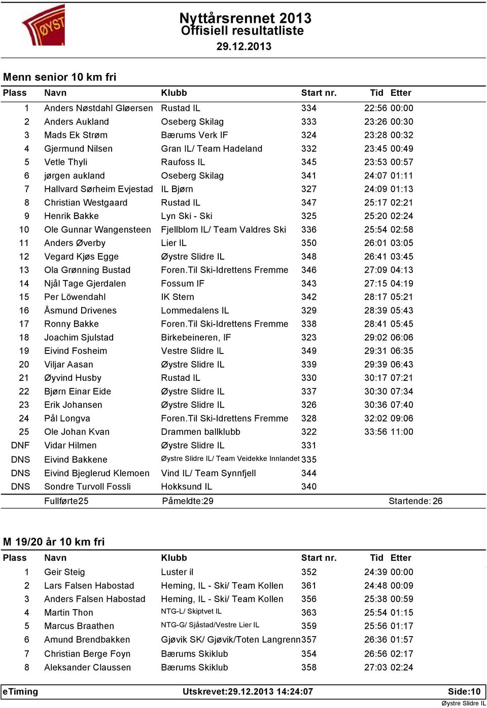 Rustad IL 347 25:17 02:21 9 Henrik Bakke Lyn Ski - Ski 325 25:20 02:24 10 Ole Gunnar Wangensteen Fjellblom IL/ Team Valdres Ski 336 25:54 02:58 11 Anders Øverby Lier IL 350 26:01 03:05 12 Vegard Kjøs