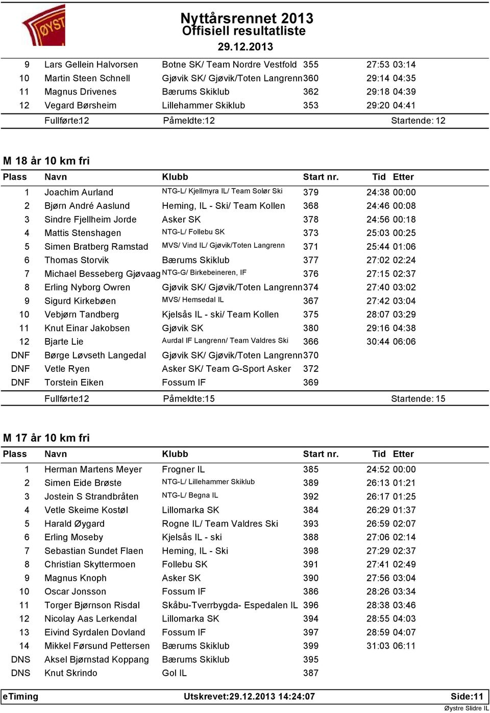 Aaslund Heming, IL - Ski/ Team Kollen 368 24:46 00:08 3 Sindre Fjellheim Jorde Asker SK 378 24:56 00:18 4 Mattis Stenshagen NTG-L/ Follebu SK 373 25:03 00:25 5 Simen Bratberg Ramstad MVS/ Vind IL/