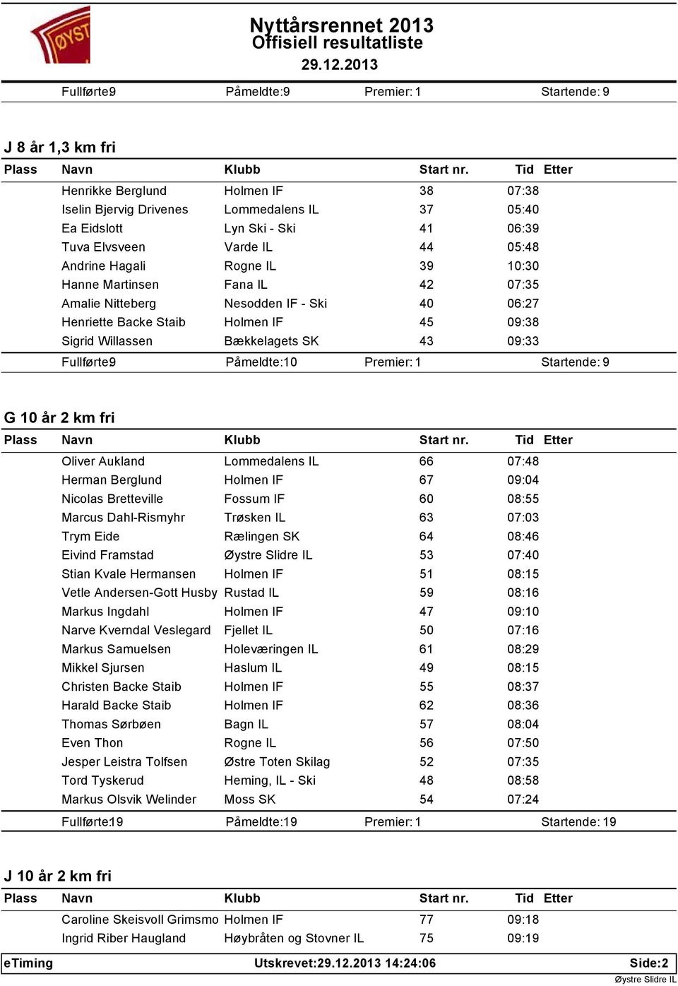 09:33 Fullførte: 9 Påmeldte: 10 Startende: 9 G 10 år 2 km fri Oliver Aukland Lommedalens IL 66 07:48 Herman Berglund Holmen IF 67 09:04 Nicolas Bretteville Fossum IF 60 08:55 Marcus Dahl-Rismyhr