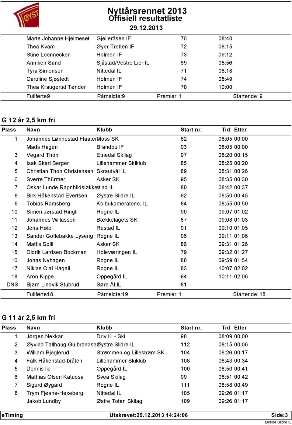 Brandbu IF 93 08:05 00:00 3 Vegard Thon Etnedal Skilag 97 08:20 00:15 4 Isak Skari Berger Lillehammer Skiklub 85 08:25 00:20 5 Christian Thon Christensen Skrautvål IL 89 08:31 00:26 6 Sverre Thürmer