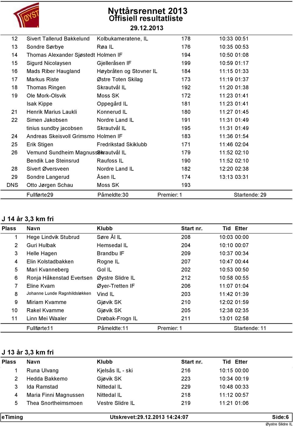 172 11:23 01:41 Isak Kippe Oppegård IL 181 11:23 01:41 21 Henrik Marius Laukli Konnerud IL 180 11:27 01:45 22 Simen Jakobsen Nordre Land IL 191 11:31 01:49 tinius sundby jacobsen Skrautvål IL 195