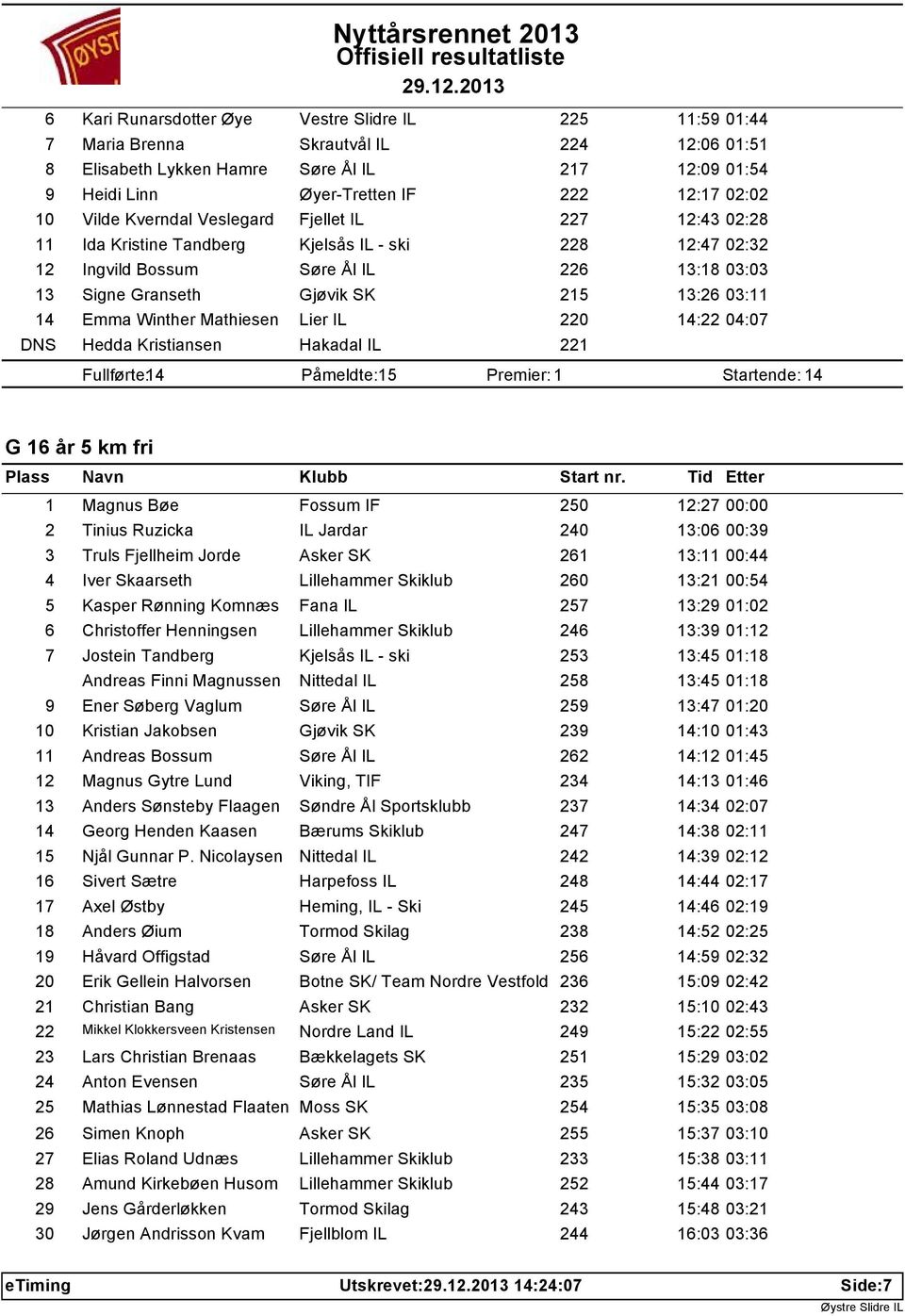 03:11 14 Emma Winther Mathiesen Lier IL 220 14:22 04:07 DNS Hedda Kristiansen Hakadal IL 221 Fullførte: 14 Påmeldte: 15 Startende: 14 G 16 år 5 km fri 1 Magnus Bøe Fossum IF 250 12:27 00:00 2 Tinius