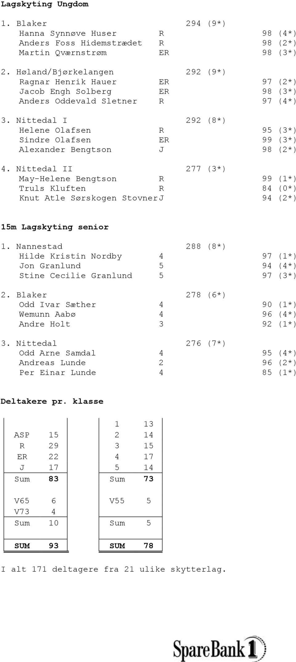 Nittedal I 292 (8*) Helene Olafsen R 95 (3*) Sindre Olafsen ER 99 (3*) Alexander Bengtson J 98 (2*) 4.