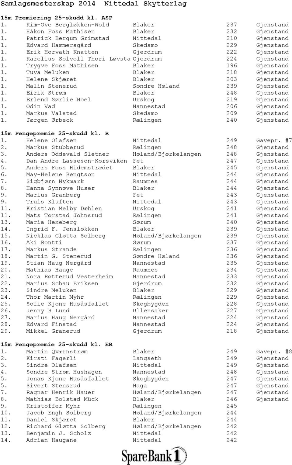 Trygve Foss Mathisen Blaker 196 Gjenstand 1. Tuva Meluken Blaker 218 Gjenstand 1. Helene Skjæret Blaker 203 Gjenstand 1. Malin Stenerud Søndre Høland 239 Gjenstand 1.