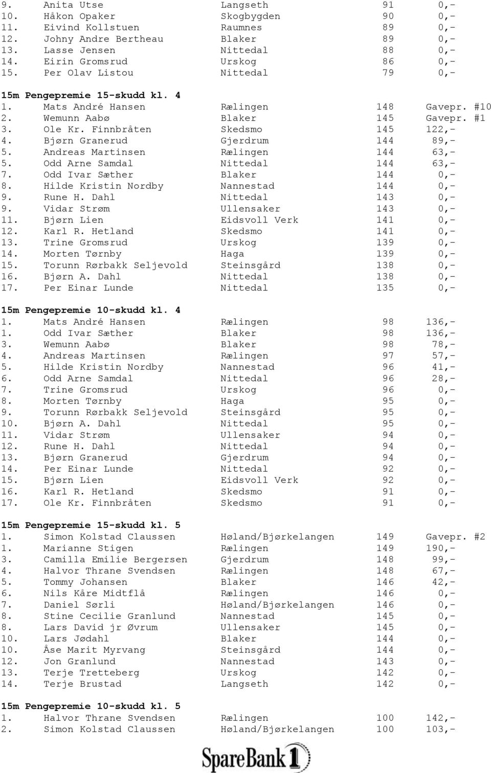 Finnbråten Skedsmo 145 122,- 4. Bjørn Granerud Gjerdrum 144 89,- 5. Andreas Martinsen Rælingen 144 63,- 5. Odd Arne Samdal Nittedal 144 63,- 7. Odd Ivar Sæther Blaker 144 0,- 8.