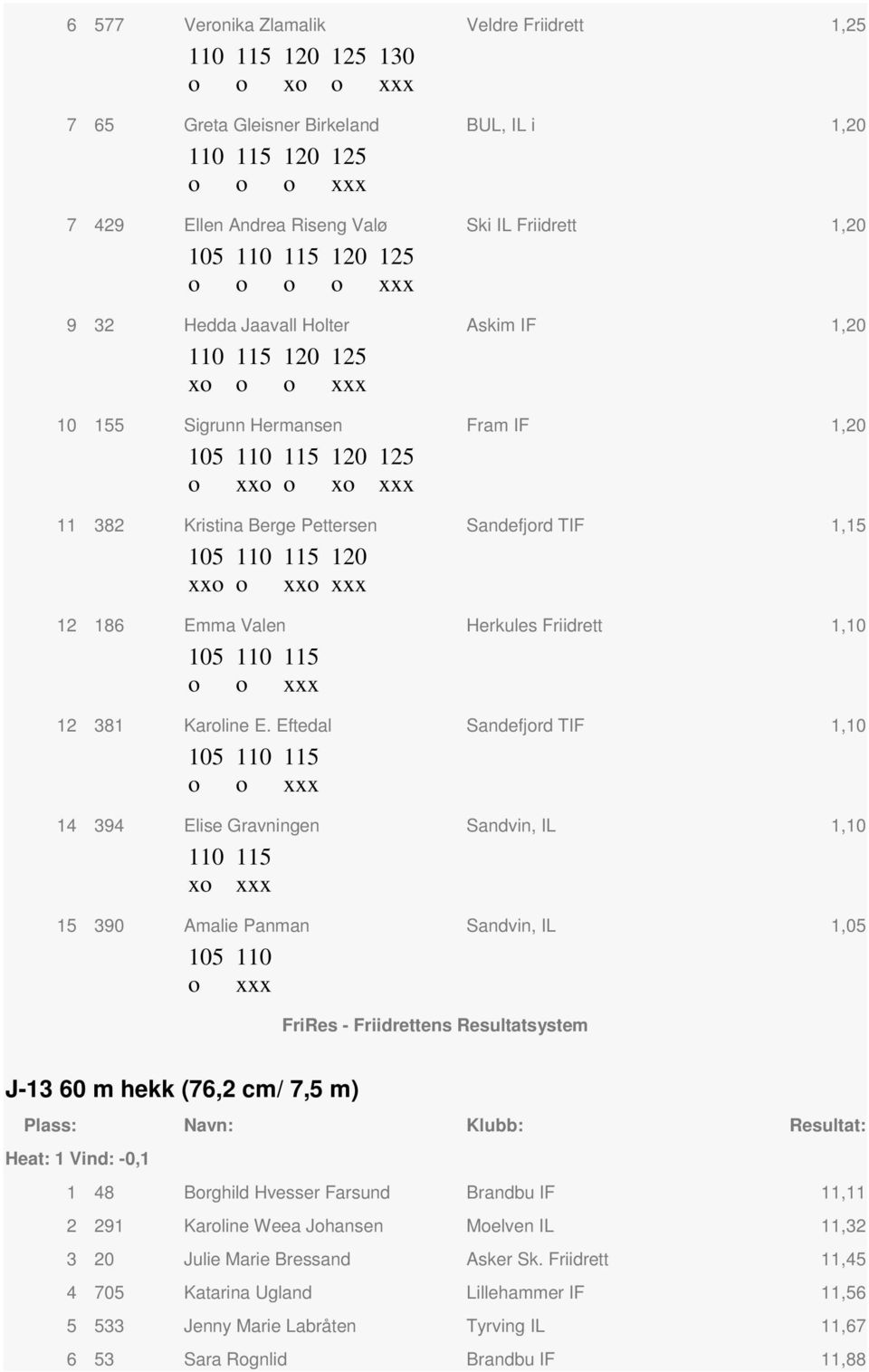 Eftedal Sandefjrd TIF 1,10 14 394 Elise Gravningen Sandvin, IL 1,10 x 15 390 Amalie Panman Sandvin, IL 1,05 J-13 60 m hekk (76,2 cm/ 7,5 m) Heat: 1 Vind: -0,1 1 48 Brghild Hvesser Farsund