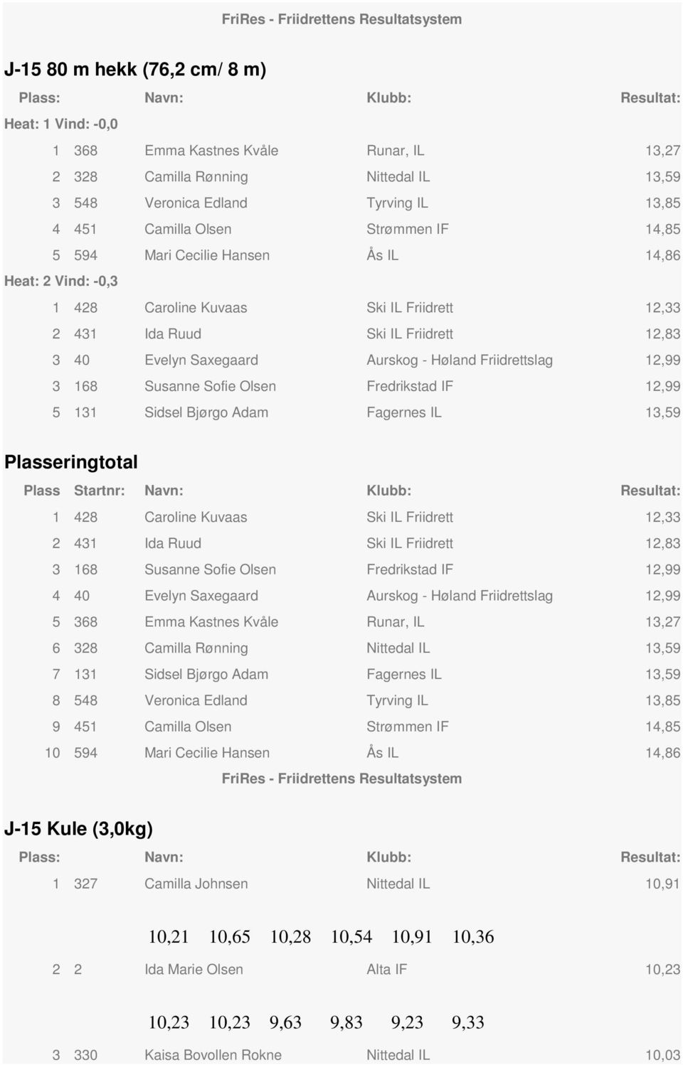 12,99 3 168 Susanne Sfie Olsen Fredrikstad IF 12,99 5 131 Sidsel Bjørg Adam Fagernes IL 13,59 Plasseringttal Plass Startnr: Navn: Klubb: Resultat: 1 428 Carline Kuvaas Ski IL Friidrett 12,33 2 431