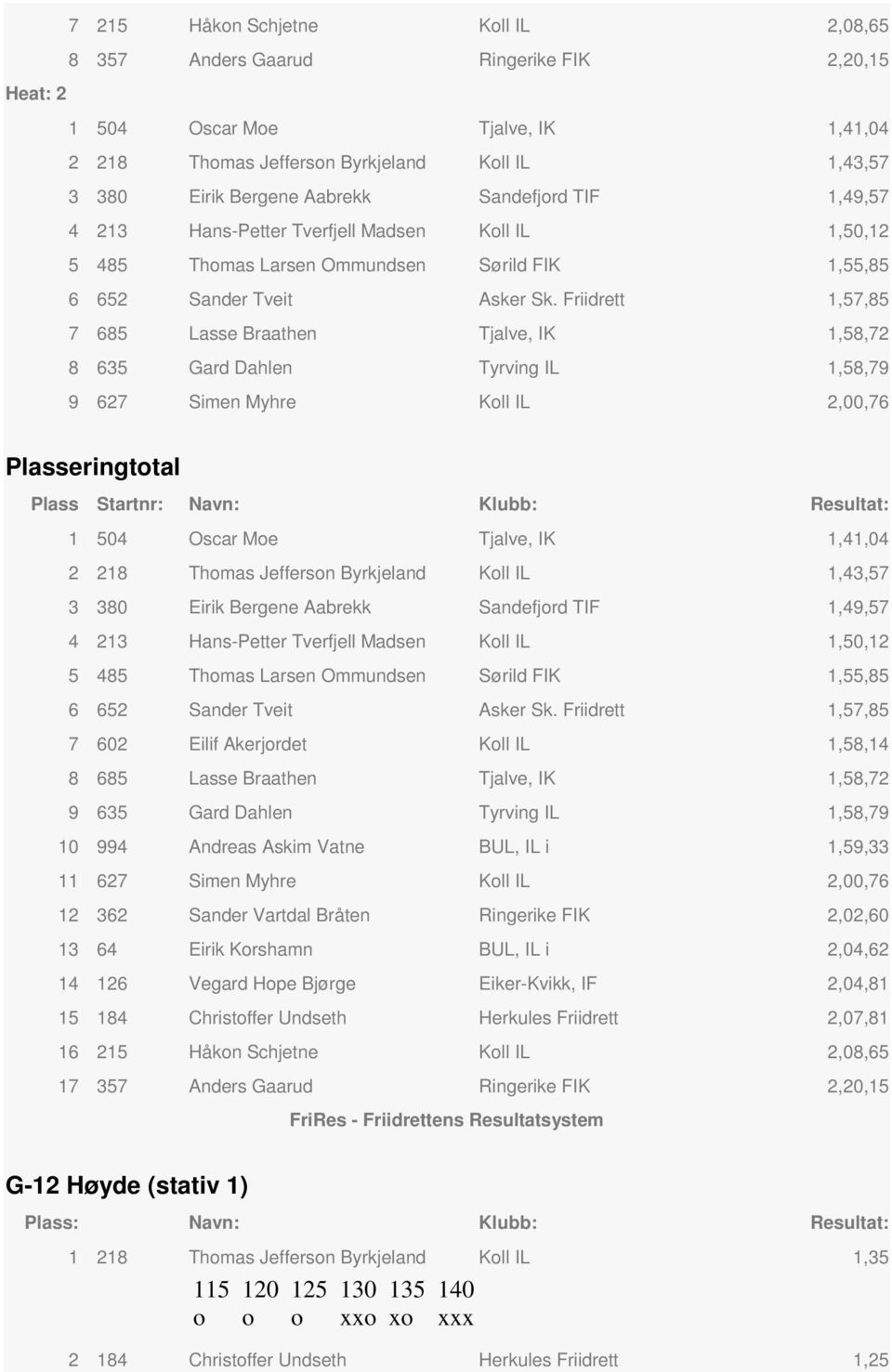 Friidrett 1,57,85 7 685 Lasse Braathen Tjalve, IK 1,58,72 8 635 Gard Dahlen Tyrving IL 1,58,79 9 627 Simen Myhre Kll IL 2,00,76 Plasseringttal Plass Startnr: Navn: Klubb: Resultat: 1 504 Oscar Me