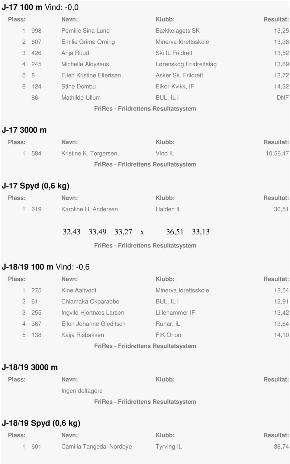 Trgersen Vind IL 10,56,47 J-17 Spyd (0,6 kg) 1 619 Karline H.