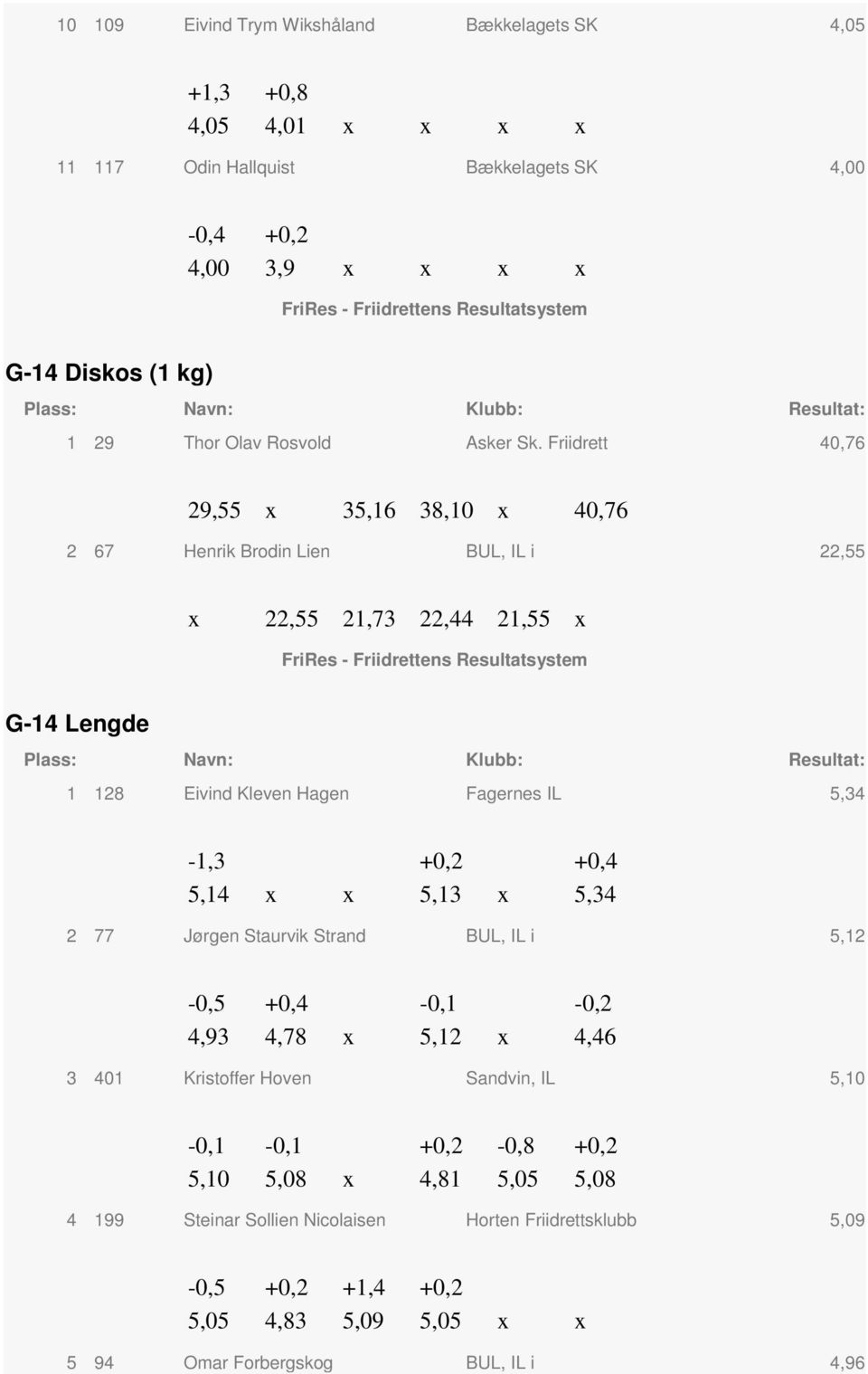 Friidrett 40,76 29,55 x 35,16 38,10 x 40,76 2 67 Henrik Brdin Lien BUL, IL i 22,55 x 22,55 21,73 22,44 21,55 x G-14 Lengde 1 128 Eivind Kleven Hagen Fagernes IL 5,34-1,3 +0,2