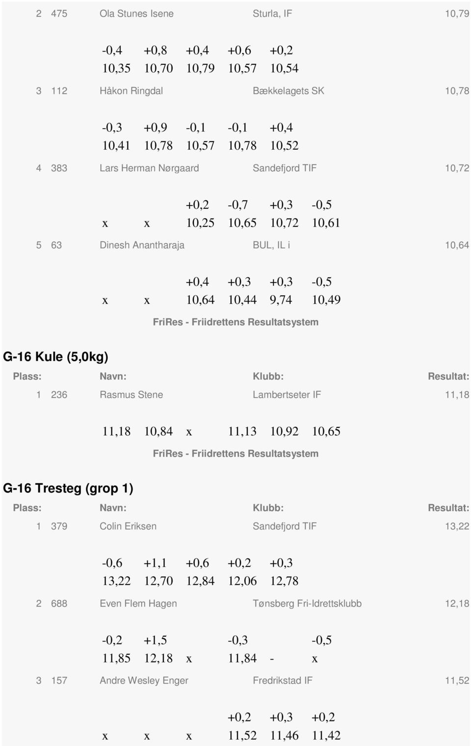 (5,0kg) 1 236 Rasmus Stene Lambertseter IF 11,18 11,18 10,84 x 11,13 10,92 10,65 G-16 Tresteg (grp 1) 1 379 Clin Eriksen Sandefjrd TIF 13,22-0,6 +1,1 +0,6 +0,2 +0,3 13,22 12,70 12,84