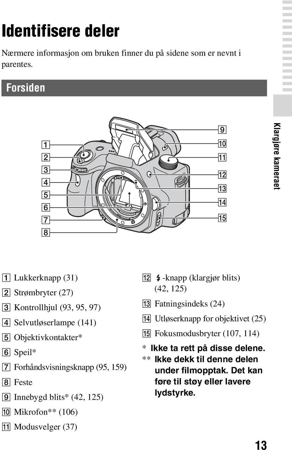 Forhåndsvisningsknapp (95, 159) H Feste I Innebygd blits* (42, 125) J Mikrofon** (106) K Modusvelger (37) L -knapp (klargjør blits) (42, 125) M