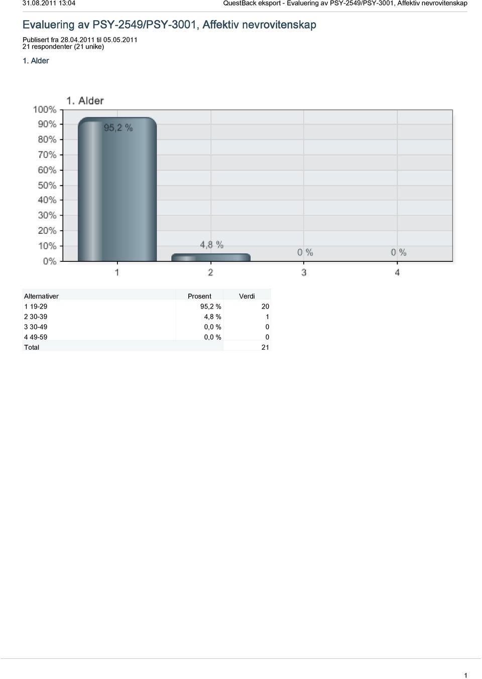 05.2011 21 respondenter (21 unike) 1.