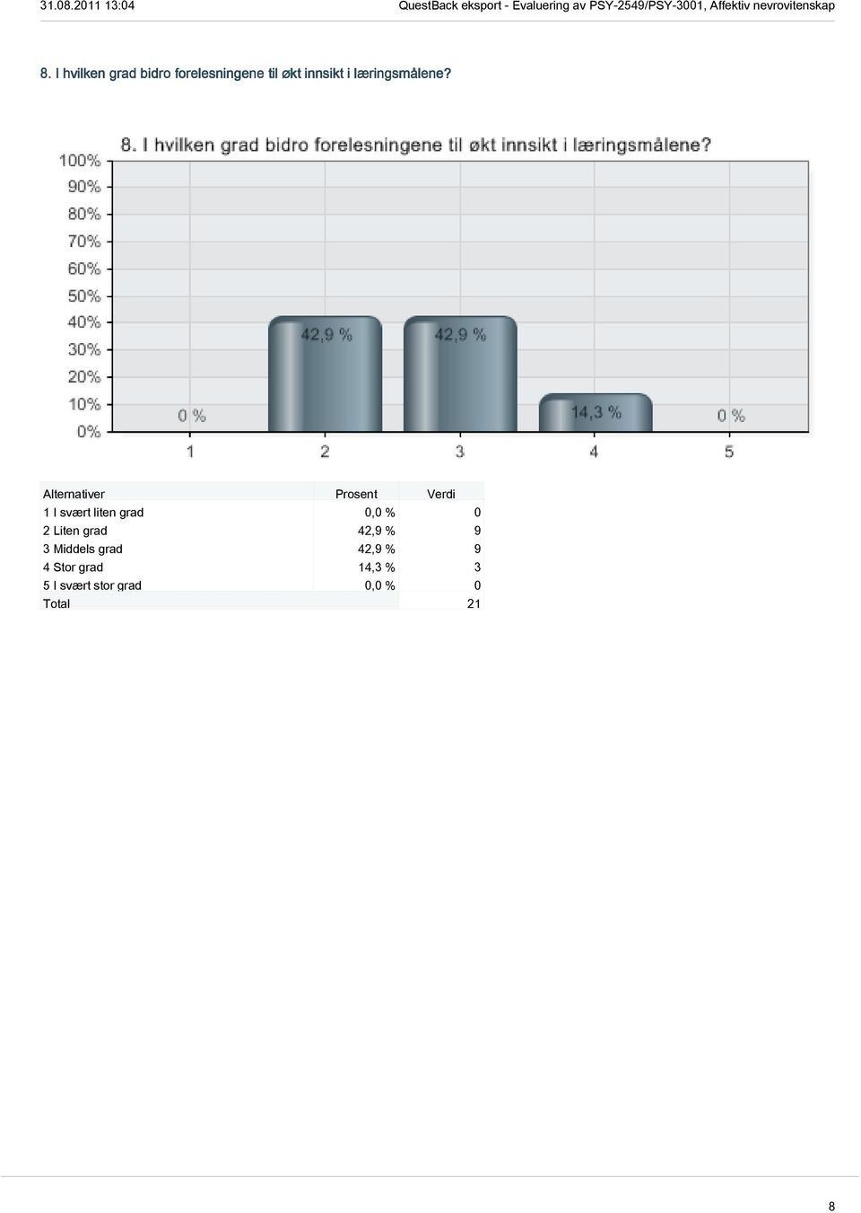 1 I svært liten grad 0,0 % 0 2 Liten grad 42,9 %