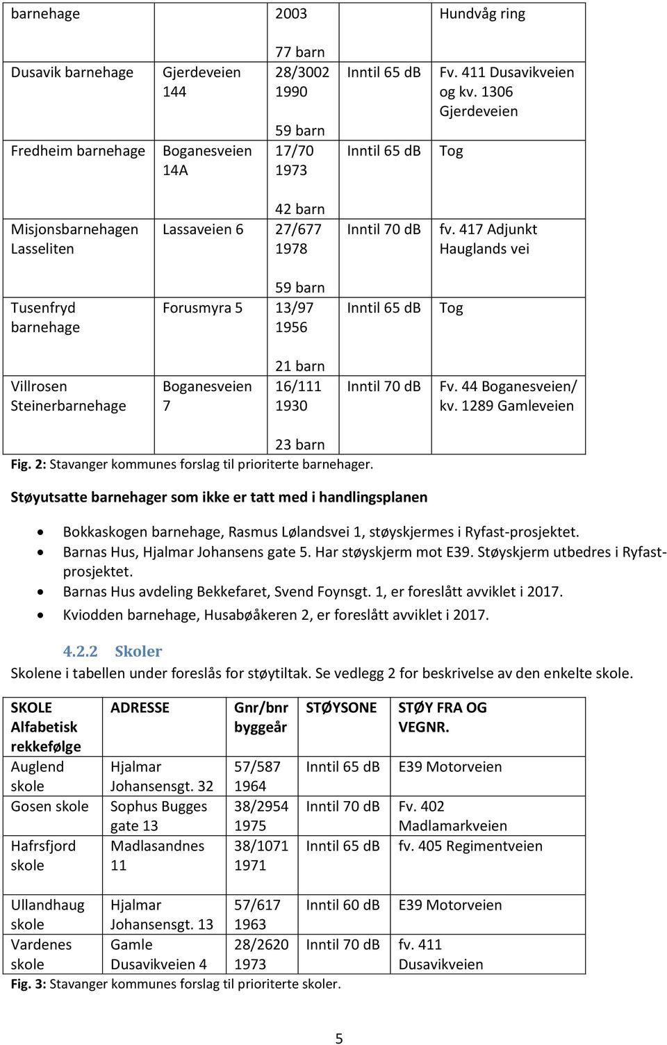 417 Adjunkt Hauglands vei Tusenfryd barnehage 59 barn Forusmyra 5 13/97 1956 Inntil 65 db Tog Villrosen Steinerbarnehage Boganesveien 7 21 barn 16/111 1930 Inntil 70 db Fv. 44 Boganesveien/ kv.