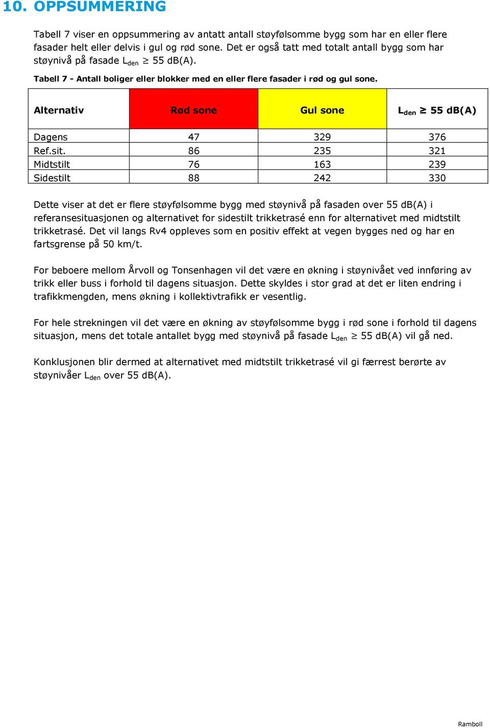 Alternativ Rød sone Gul sone L den 55 db(a) Dagens 47 329 376 Ref.sit.