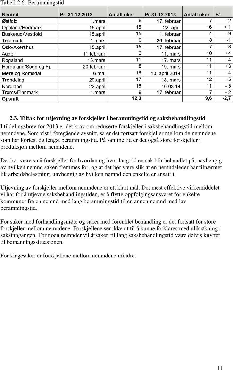 mars 11 +3 Møre og Romsdal 6.mai 18 10. april 2014 11-4 Trøndelag 29.april 17 18. mars 12-5 Nordland 22.april 16 10.03.14 11-5 Troms/Finnmark 1.mars 9 17. februar 7-2 Gj.snitt 12,3 9,6-2,7 2.3. Tiltak for utjevning av forskjeller i berammingstid og saksbehandlingstid I tildelingsbrev for 2013 er det krav om reduserte forskjeller i saksbehandlingstid mellom nemndene.