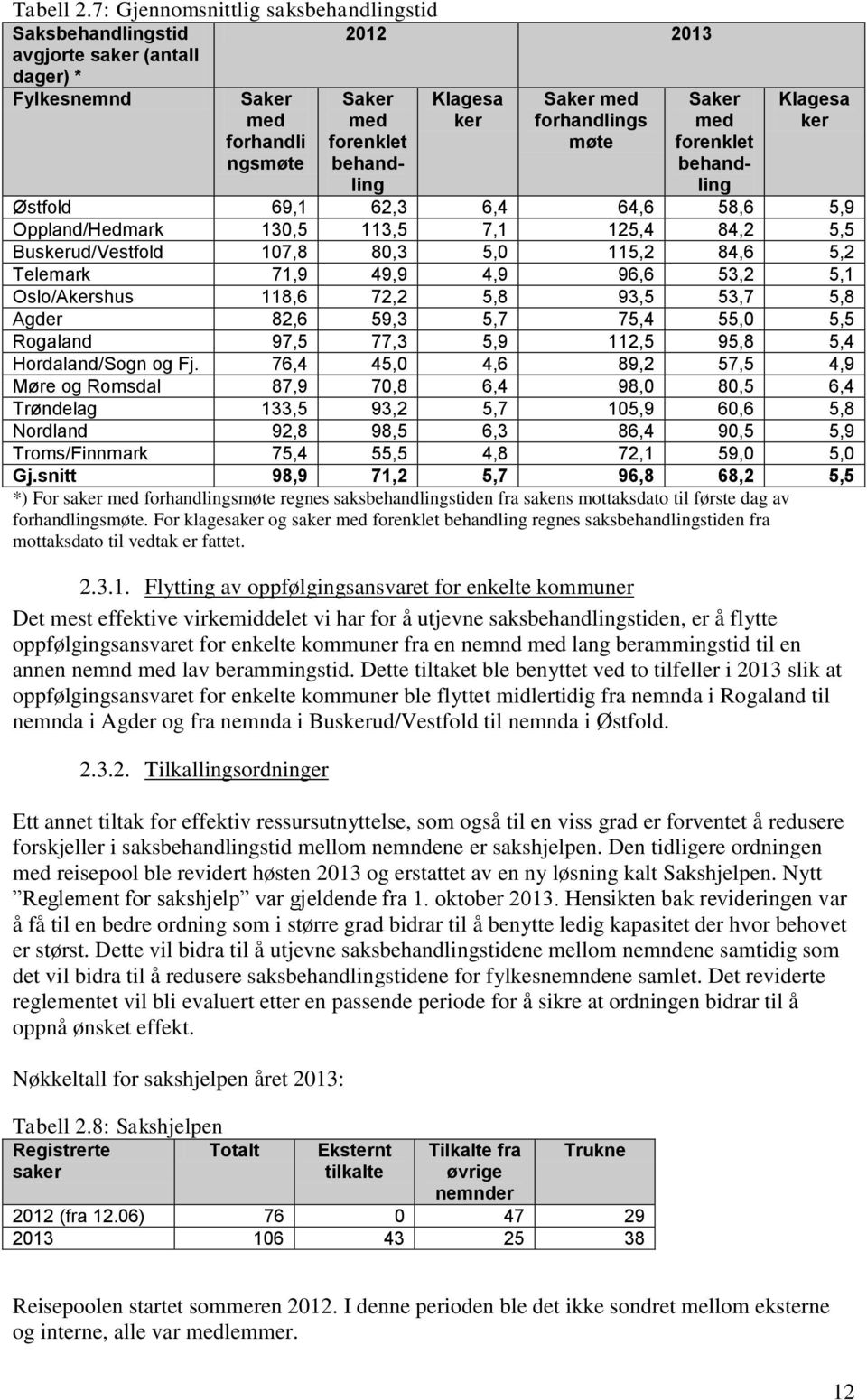 forhandlings møte Saker med forenklet behandling Klagesa ker Østfold 69,1 62,3 6,4 64,6 58,6 5,9 Oppland/Hedmark 130,5 113,5 7,1 125,4 84,2 5,5 Buskerud/Vestfold 107,8 80,3 5,0 115,2 84,6 5,2