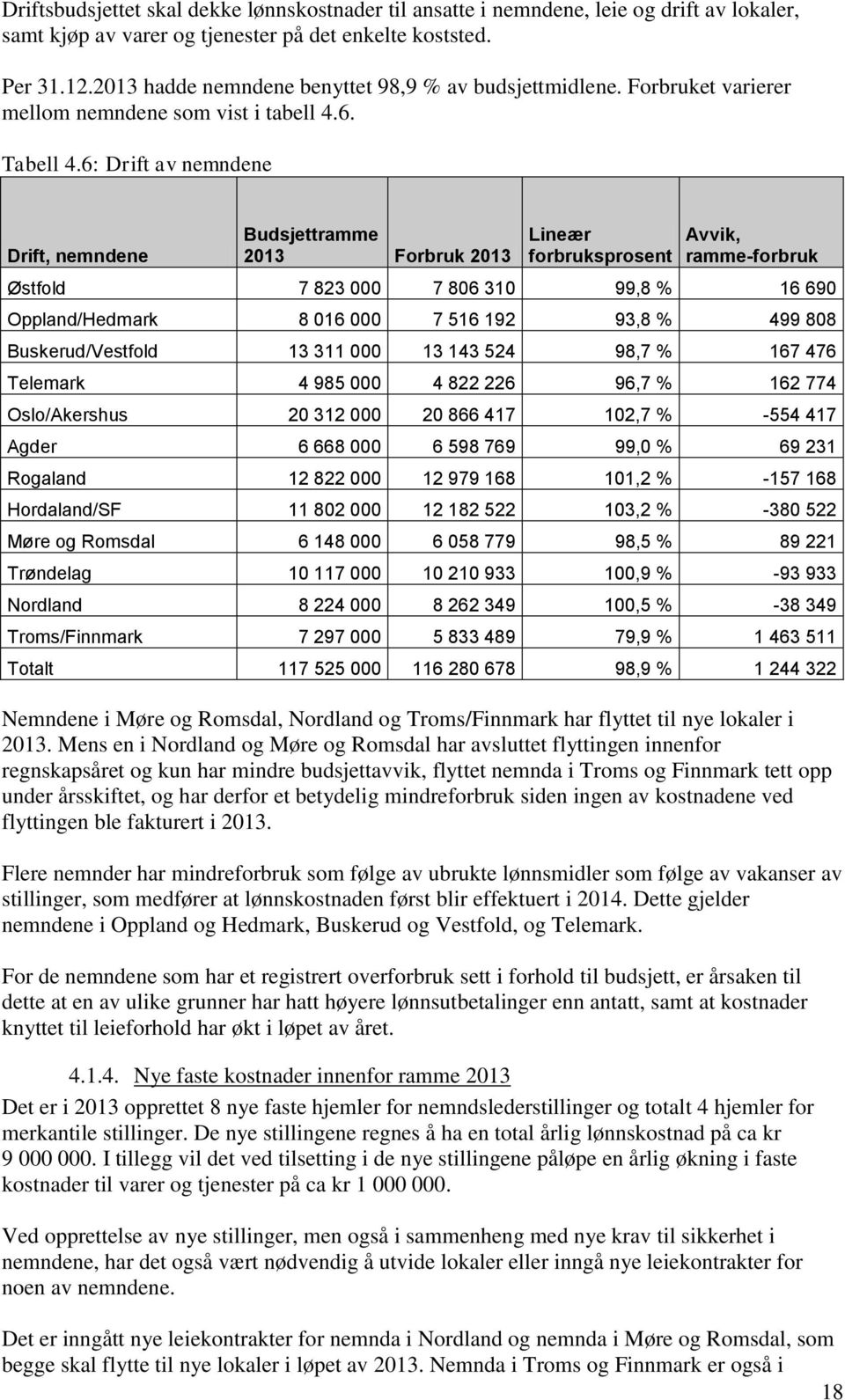 6: Drift av nemndene Drift, nemndene Budsjettramme 2013 Forbruk 2013 Lineær forbruksprosent Avvik, ramme-forbruk Østfold 7 823 000 7 806 310 99,8 % 16 690 Oppland/Hedmark 8 016 000 7 516 192 93,8 %