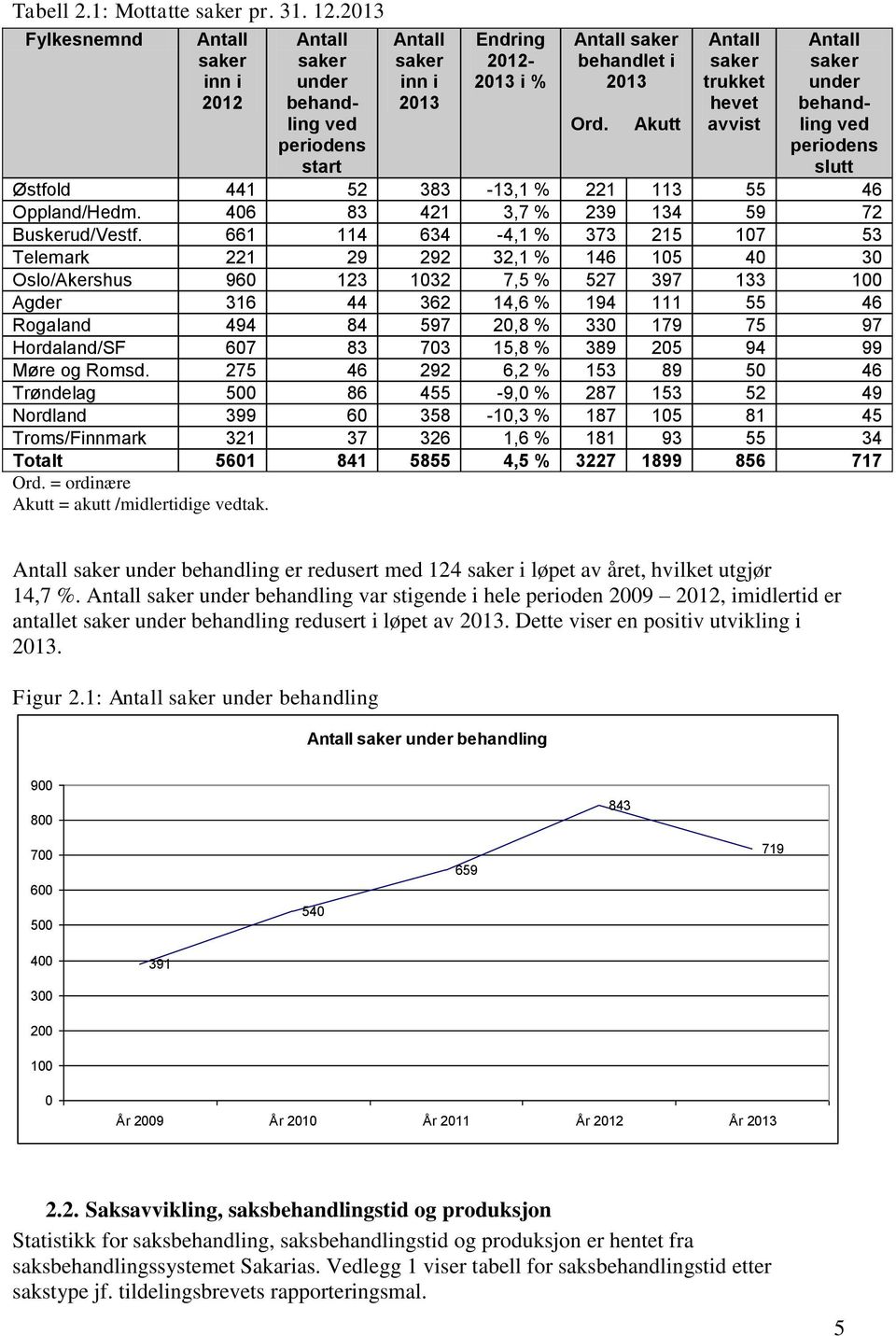 1899 856 717 Ord. = ordinære Akutt = akutt /midlertidige vedtak. Ord. Akutt Antall saker trukket hevet avvist Antall saker under behandling ved periodens slutt Østfold 441 52 383-13,1 % 221 113 55 46 Oppland/Hedm.