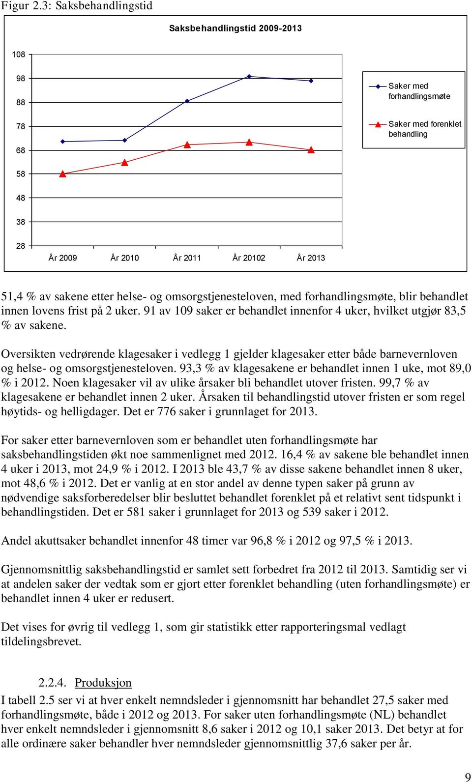 etter helse- og omsorgstjenesteloven, med forhandlingsmøte, blir behandlet innen lovens frist på 2 uker. 91 av 109 saker er behandlet innenfor 4 uker, hvilket utgjør 83,5 % av sakene.