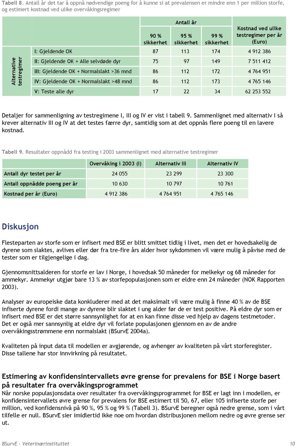 Antall år 95 % sikkerhet 99 % sikkerhet Kostnad ved ulike testregimer per år (Euro) I: Gjeldende OK 87 113 174 4 912 386 II: Gjeldende OK + Alle selvdøde dyr 75 97 149 7 511 412 III: Gjeldende OK +