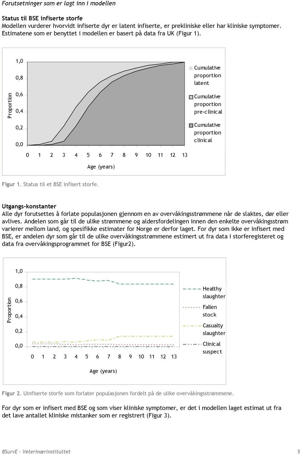 Proportion 1,0 0,8 0,6 0,4 0,2 0,0 Cumulative proportion latent Cumulative proportion pre-clinical Cumulative proportion clinical 0 1 2 3 4 5 6 7 8 9 10 11 12 13 Age (years) Figur 1.