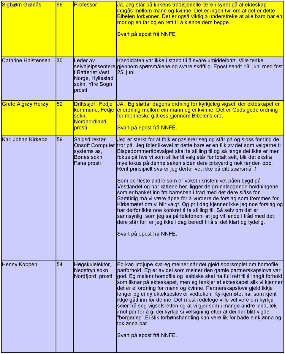 Svart på epost frå NNFE Cathrine Halstensen 30 Grete Algrøy Herøy 52 Karl Johan Kirkebø 59 Leder av Kandidaten var ikke i stand til å svare umiddelbart.
