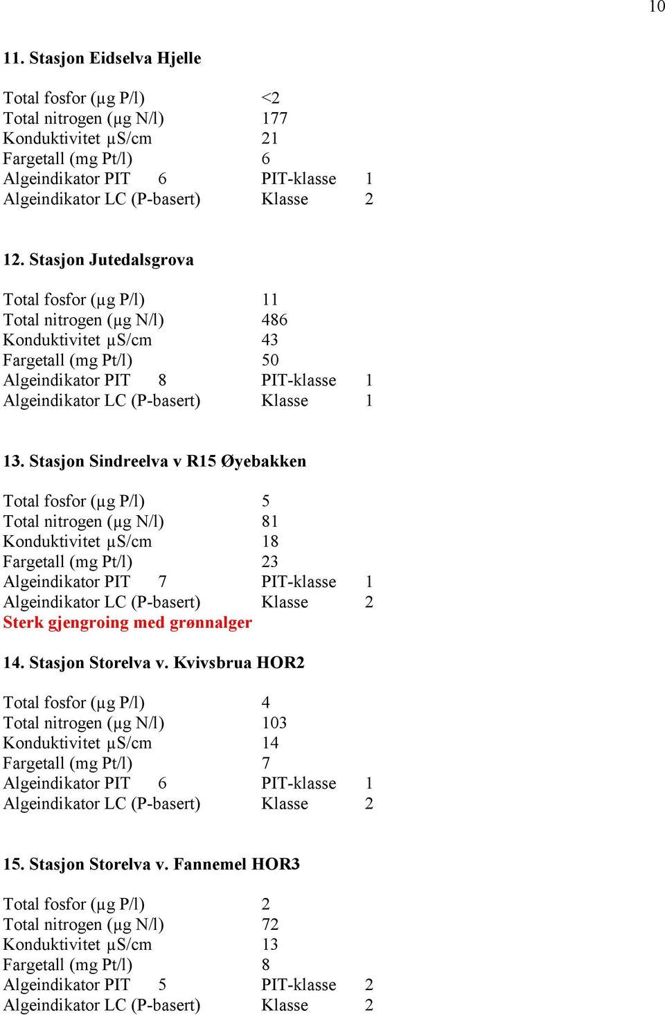 Stasjon Sindreelva v R15 Øyebakken Total fosfor (µg P/l) 5 Total nitrogen (µg N/l) 81 Konduktivitet µs/cm 18 Fargetall (mg Pt/l) 23 Algeindikator PIT 7 PIT-klasse 1 Sterk gjengroing med grønnalger 14.