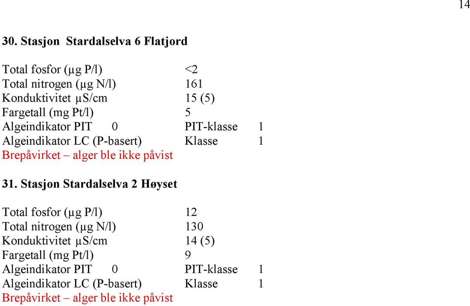 Algeindikator PIT 0 PIT-klasse 1 Algeindikator LC (P-basert) Klasse 1 Brepåvirket alger ble ikke påvist 31.