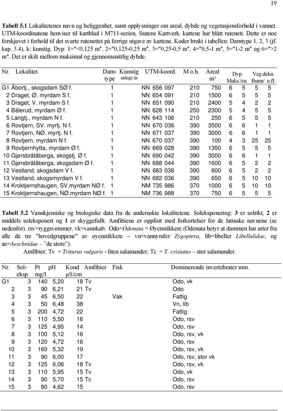 Dyp: 1="<0,125 m", 2="0,125-0,25 m", 3="0,25-0,5 m", 4="0,5-1 m", 5="1-2 m" og 6=">2 m". Det er skilt mellom maksimal og gjennomsnittlig dybde. Tabell 5.