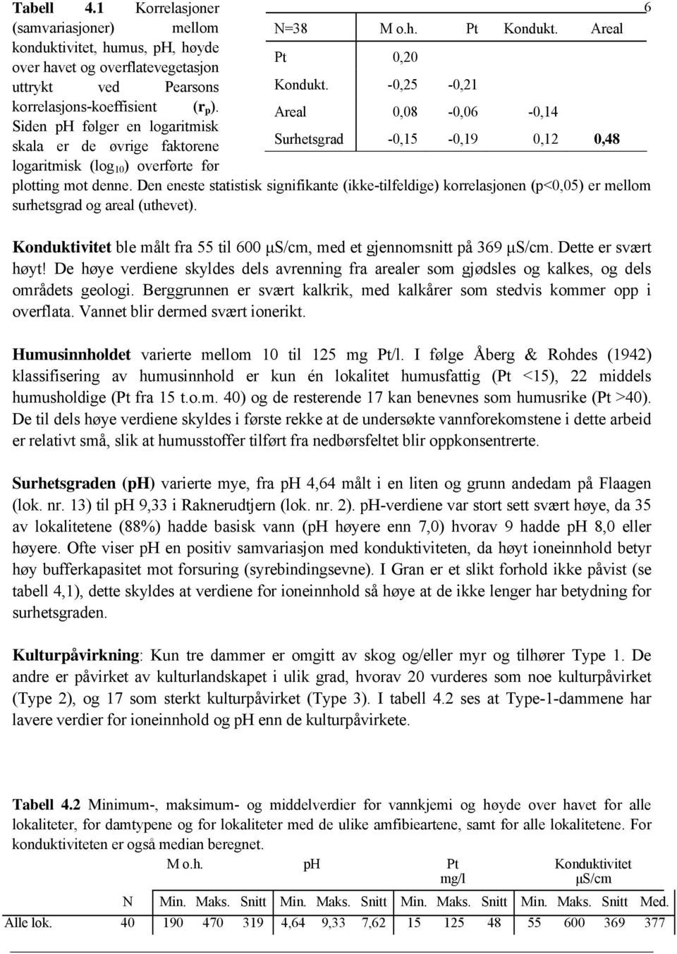 Areal 0,08-0,06-0,14 Siden ph følger en logaritmisk skala er de øvrige faktorene Surhetsgrad -0,15-0,19 0,12 0,48 logaritmisk (log 10 ) overførte før plotting mot denne.