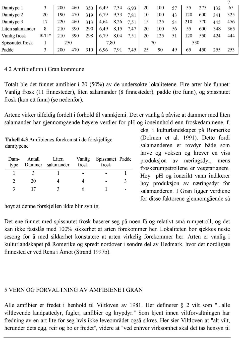 6,96 7,91 7,45 25 90 49 65 450 255 253 4.2 Amfibiefunn i Gran kommune Totalt ble det funnet amfibier i 20 (50%) av de undersøkte lokalitetene.