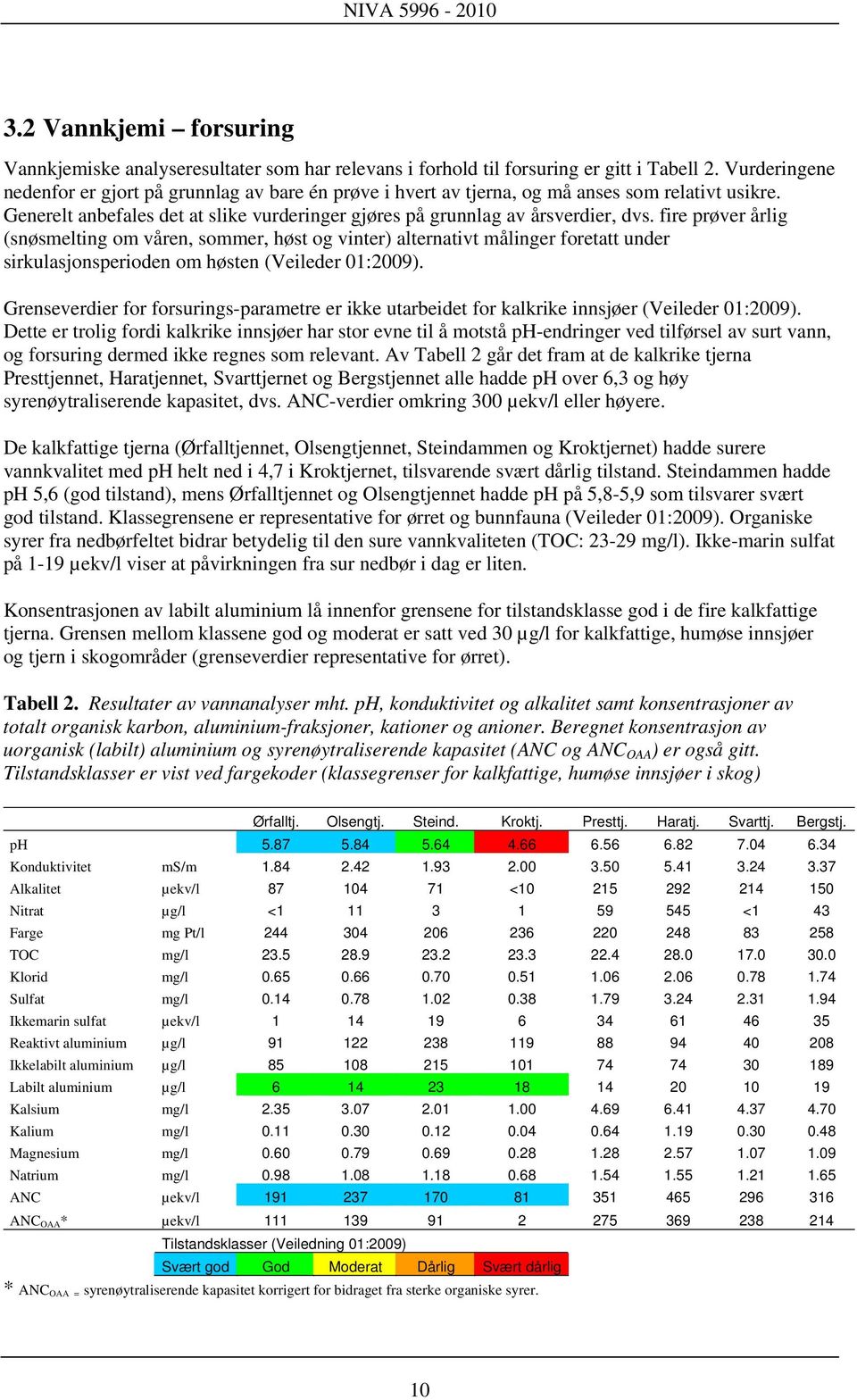 fire prøver årlig (snøsmelting om våren, sommer, høst og vinter) alternativt målinger foretatt under sirkulasjonsperioden om høsten (Veileder 01:2009).