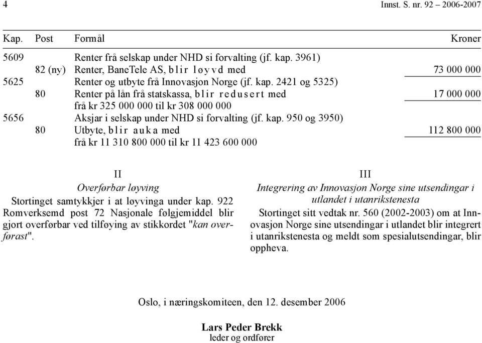 2421 og 5325) 80 Renter på lån frå statskassa, b l i r r e d u s e r t med 17 000 000 frå kr 325 000 000 til kr 308 000 000 5656 Aksjar i selskap under NHD si forvalting (jf. kap.