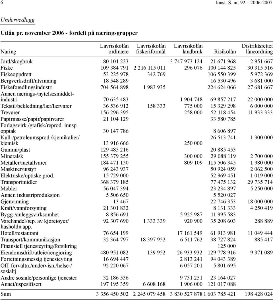 671 968 2 951 667 Fiske 109 384 791 2 216 115 011 296 076 100 144 825 30 315 516 Fiskeoppdrett 53 225 978 342 769 106 550 399 5 972 369 Bergverksdrift/utvinning 18 548 289 16 530 496 3 681 000