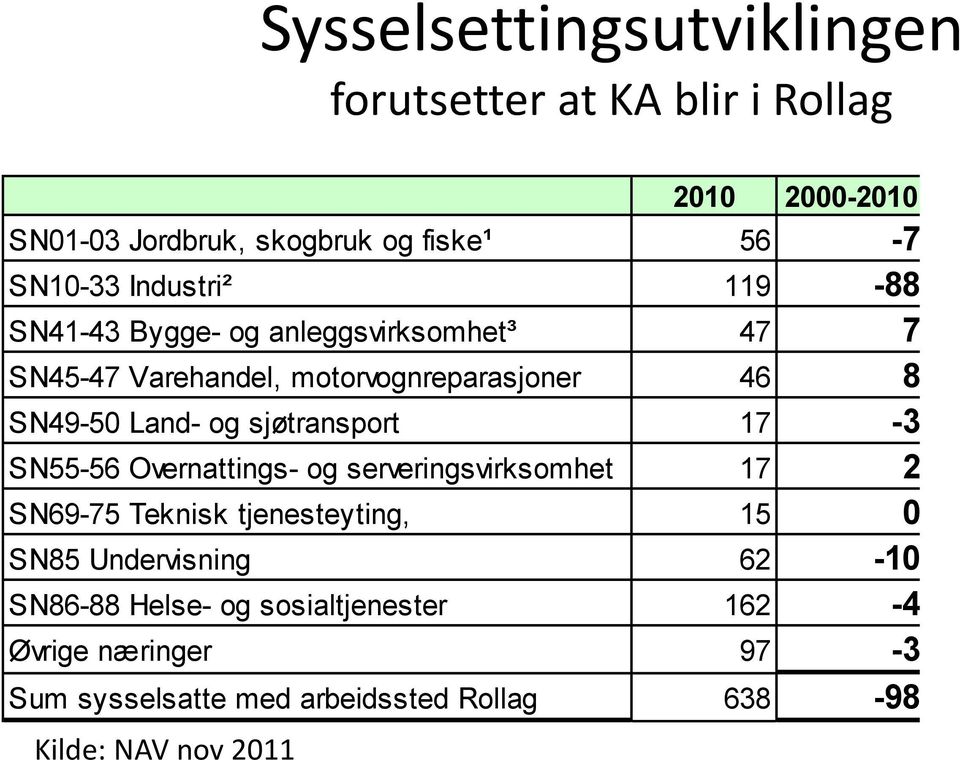 Land- og sjøtransport 17-3 1 2 SN55-56 Overnattings- og serveringsvirksomhet 17 2 1 4 SN69-75 Teknisk tjenesteyting, 15 0 2 5 SN85 Undervisning