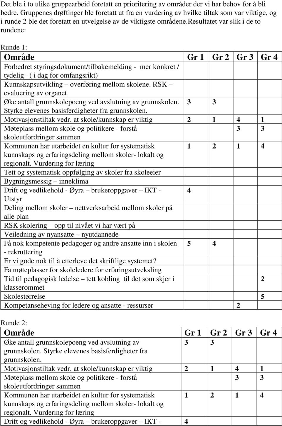 resultatet var slik i de to rundene: Runde 1: Område Gr 1 Gr 2 Gr 3 Gr 4 Forbedret styringsdokument/tilbakemelding - mer konkret / tydelig ( i dag for omfangsrikt) Kunnskapsutvikling overføring
