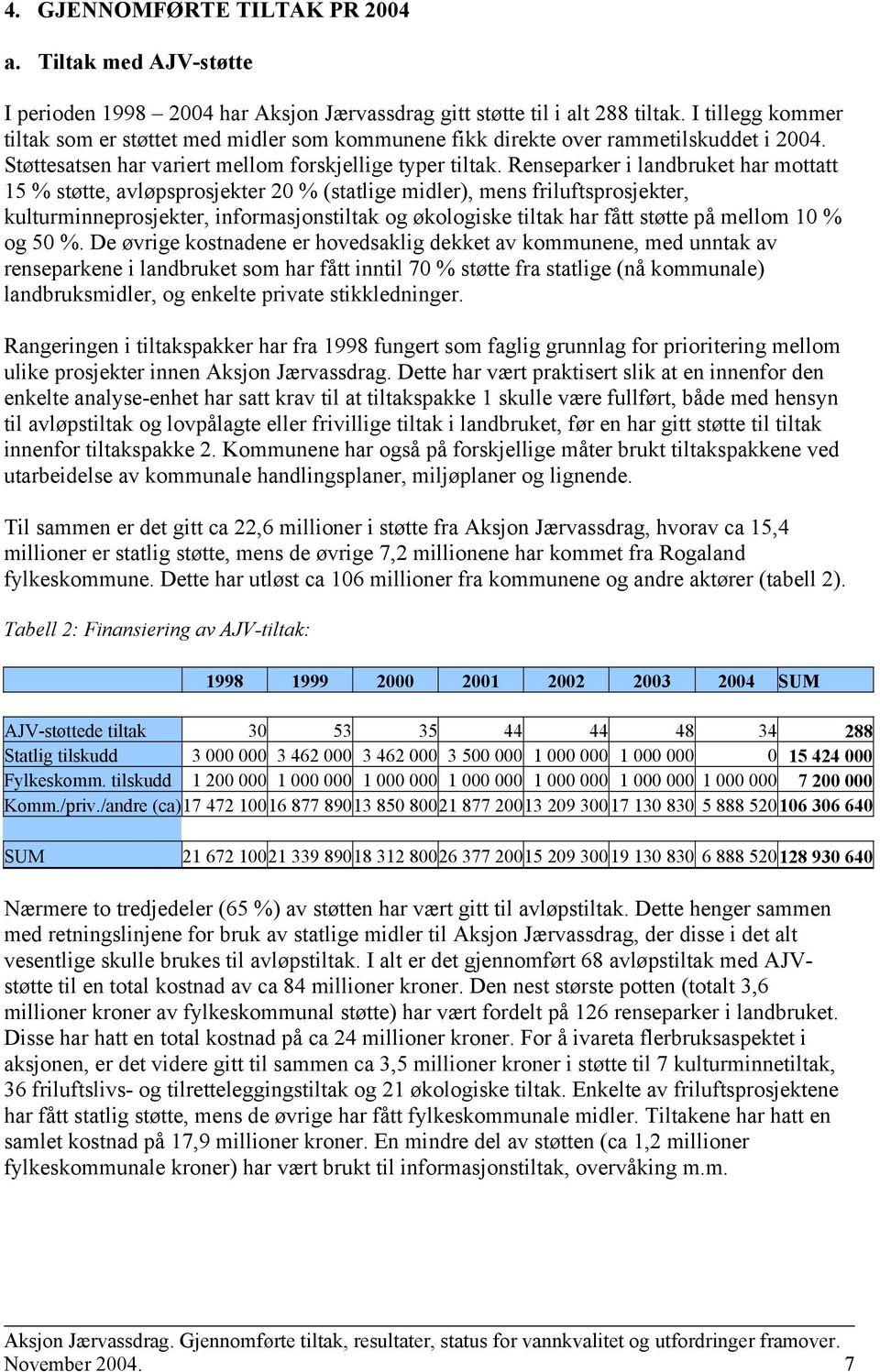 Renseparker i landbruket har mottatt 15 % støtte, avløpsprosjekter 20 % (statlige midler), mens friluftsprosjekter, kulturminneprosjekter, informasjonstiltak og økologiske tiltak har fått støtte på