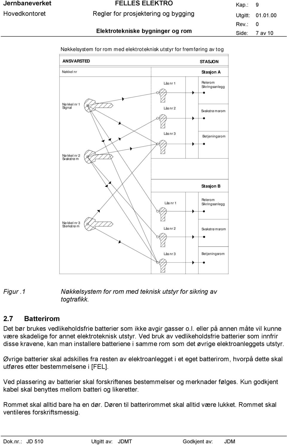 1 Nøkkelsystem for rom med teknisk utstyr for sikring av togtrafikk. 2.7 Batterirom Det bør brukes vedlikeholdsfrie batterier som ikke avgir gasser o.l. eller på annen måte vil kunne være skadelige for annet elektroteknisk utstyr.